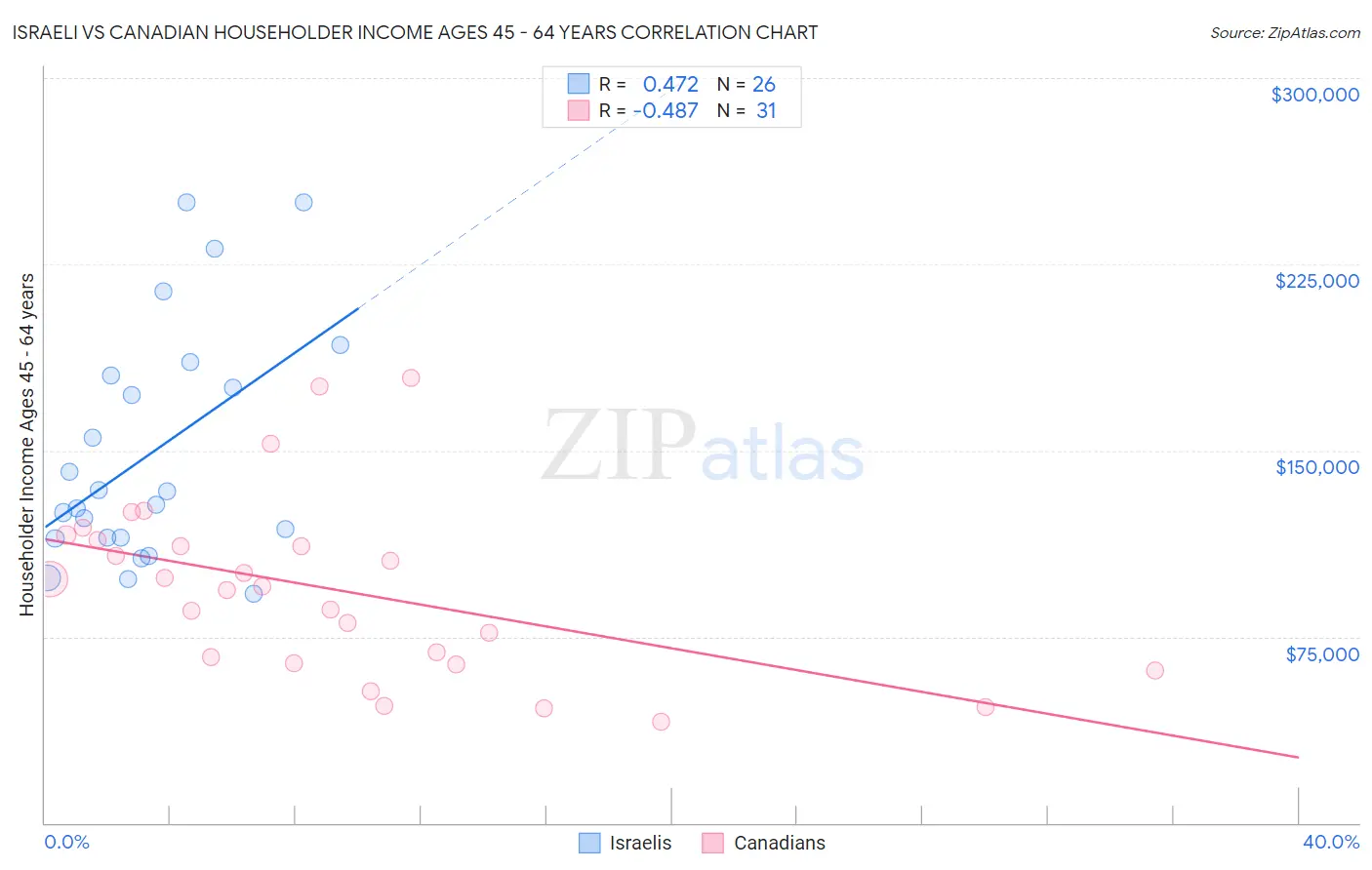 Israeli vs Canadian Householder Income Ages 45 - 64 years