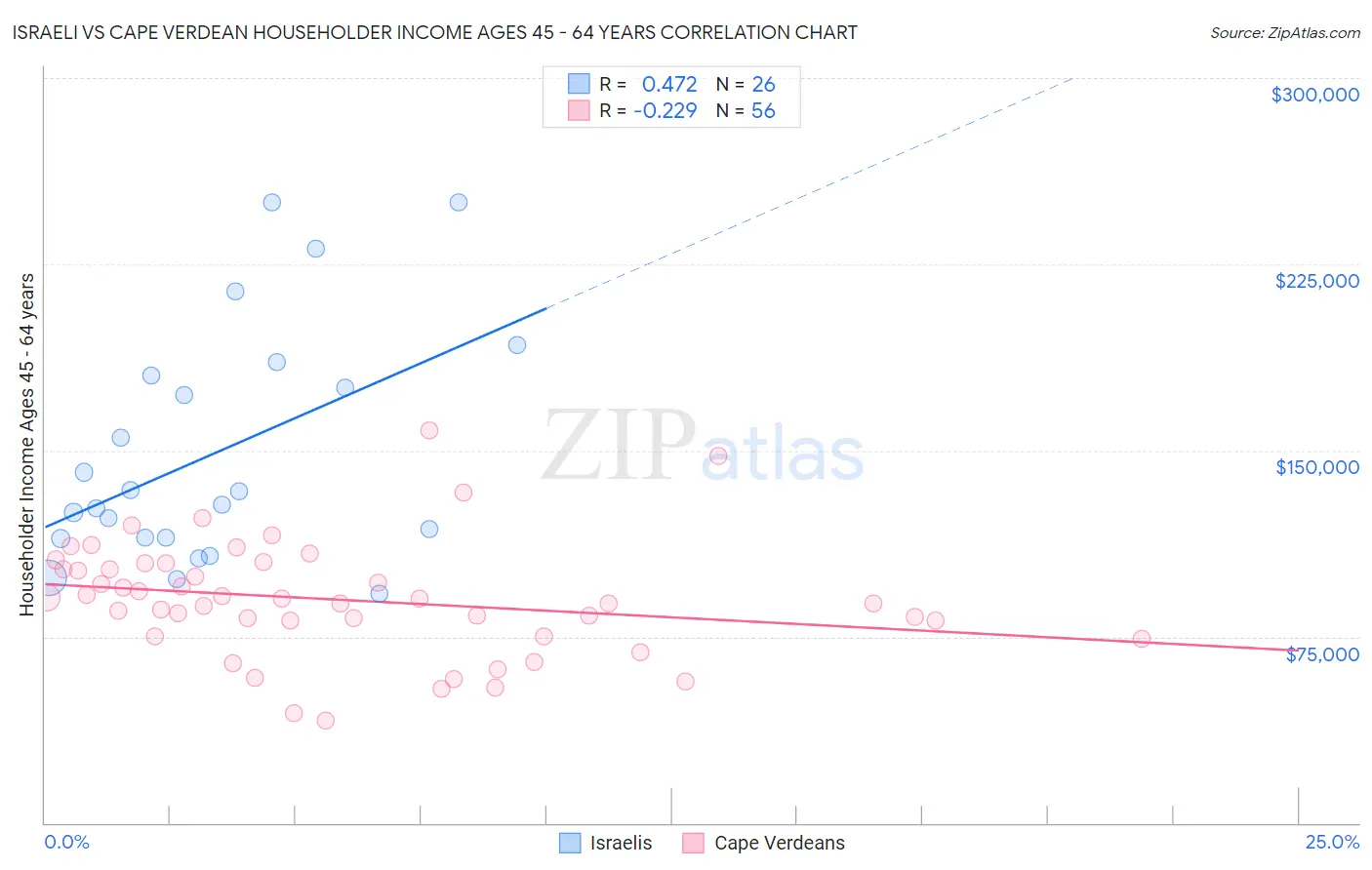 Israeli vs Cape Verdean Householder Income Ages 45 - 64 years