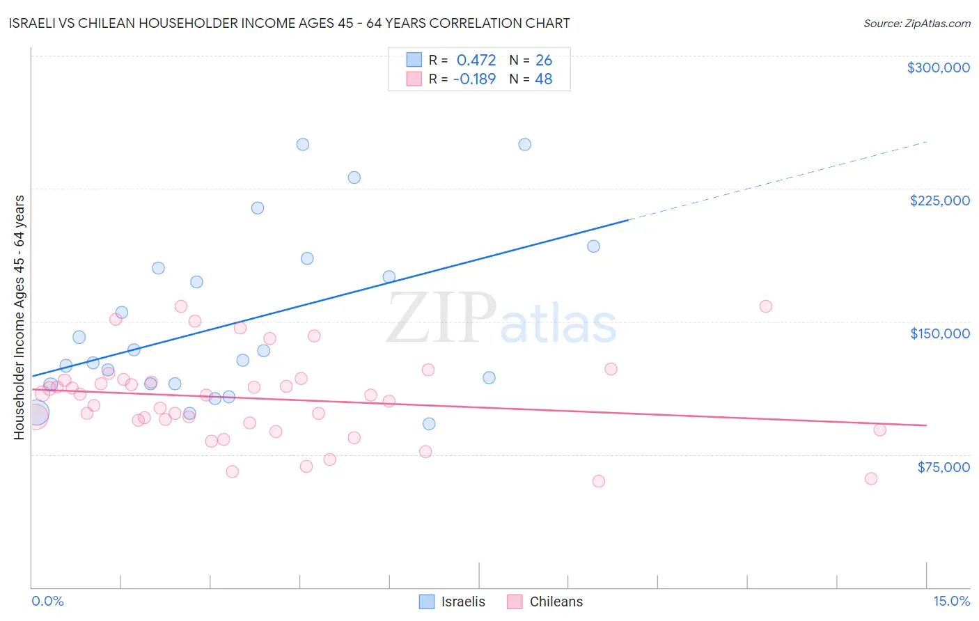 Israeli vs Chilean Householder Income Ages 45 - 64 years