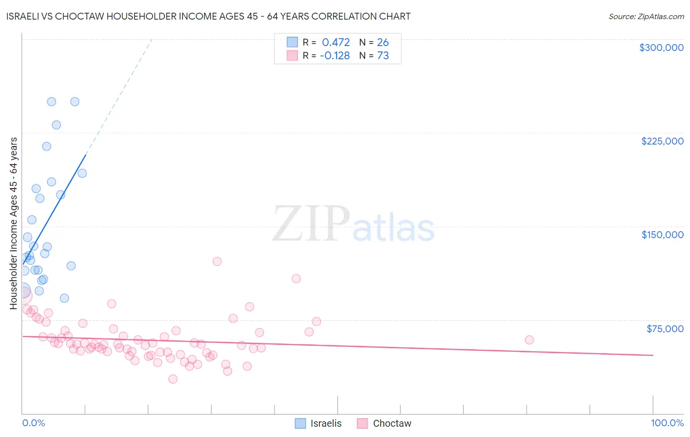 Israeli vs Choctaw Householder Income Ages 45 - 64 years