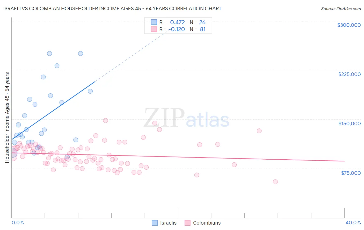 Israeli vs Colombian Householder Income Ages 45 - 64 years