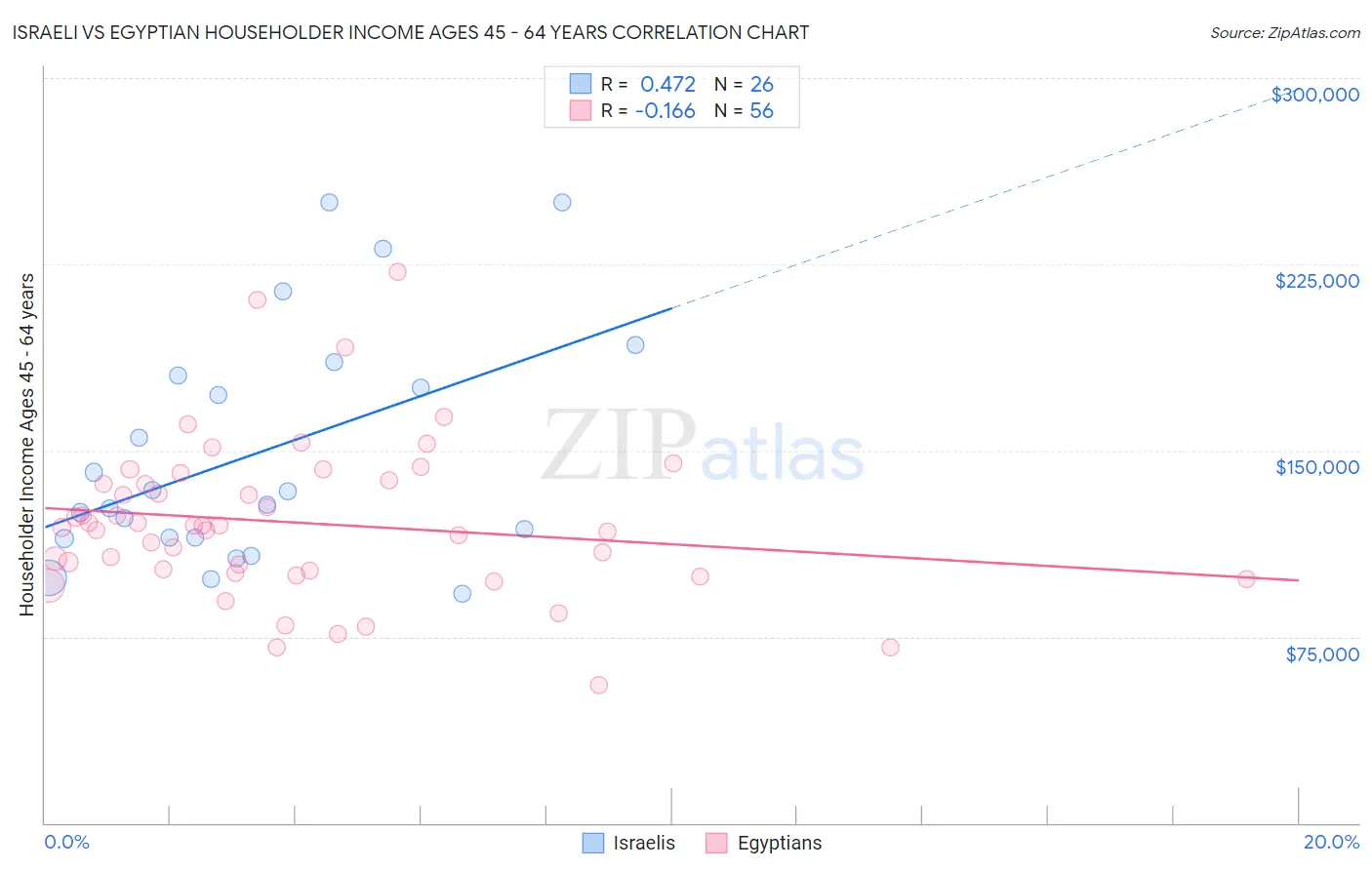 Israeli vs Egyptian Householder Income Ages 45 - 64 years