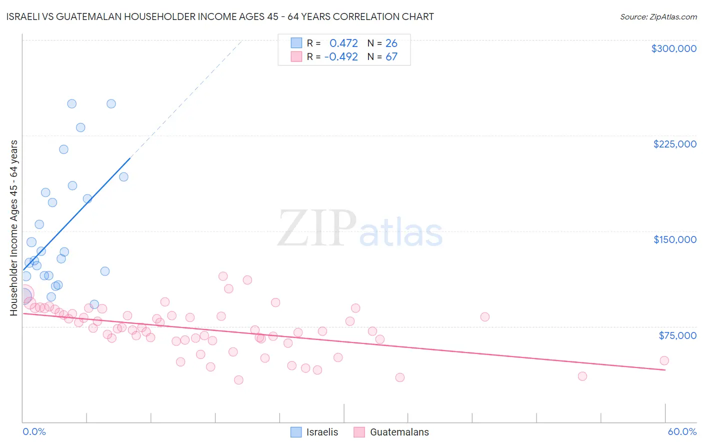 Israeli vs Guatemalan Householder Income Ages 45 - 64 years