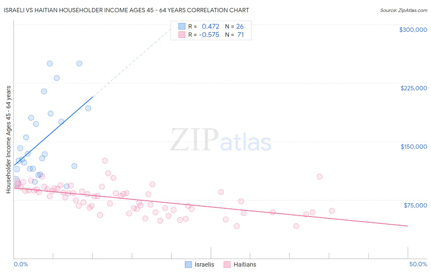 Israeli vs Haitian Householder Income Ages 45 - 64 years