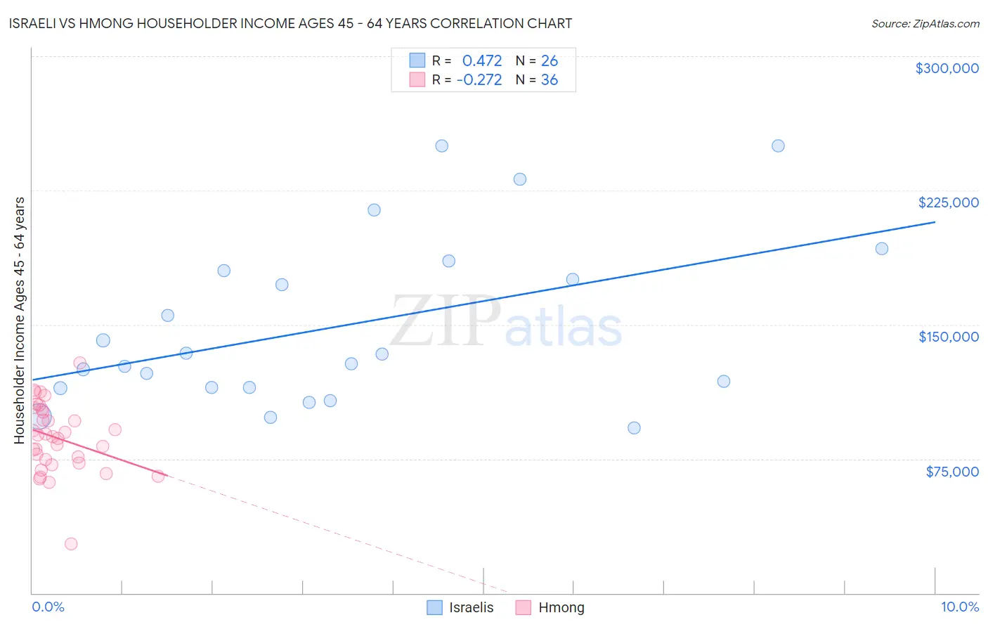 Israeli vs Hmong Householder Income Ages 45 - 64 years