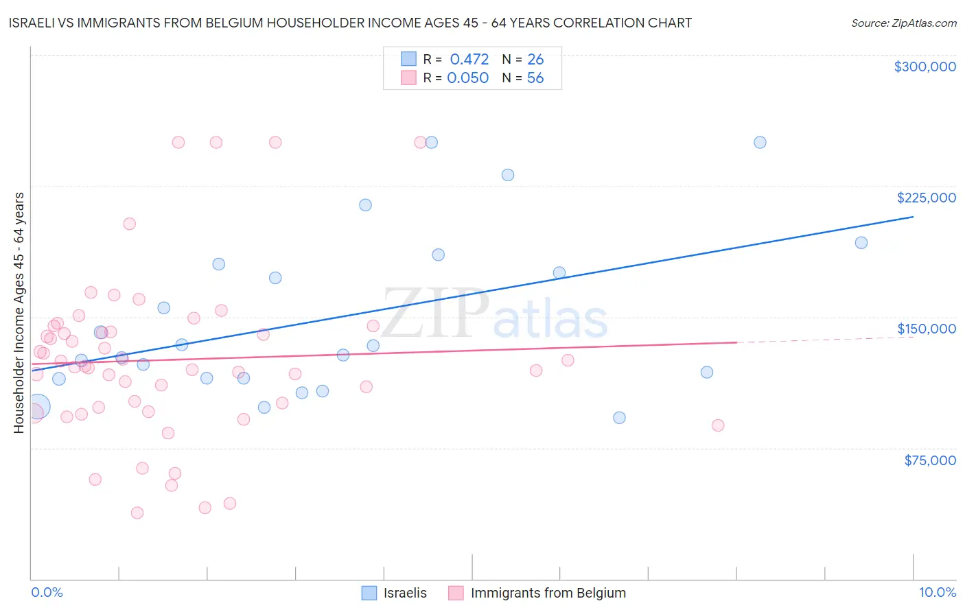 Israeli vs Immigrants from Belgium Householder Income Ages 45 - 64 years