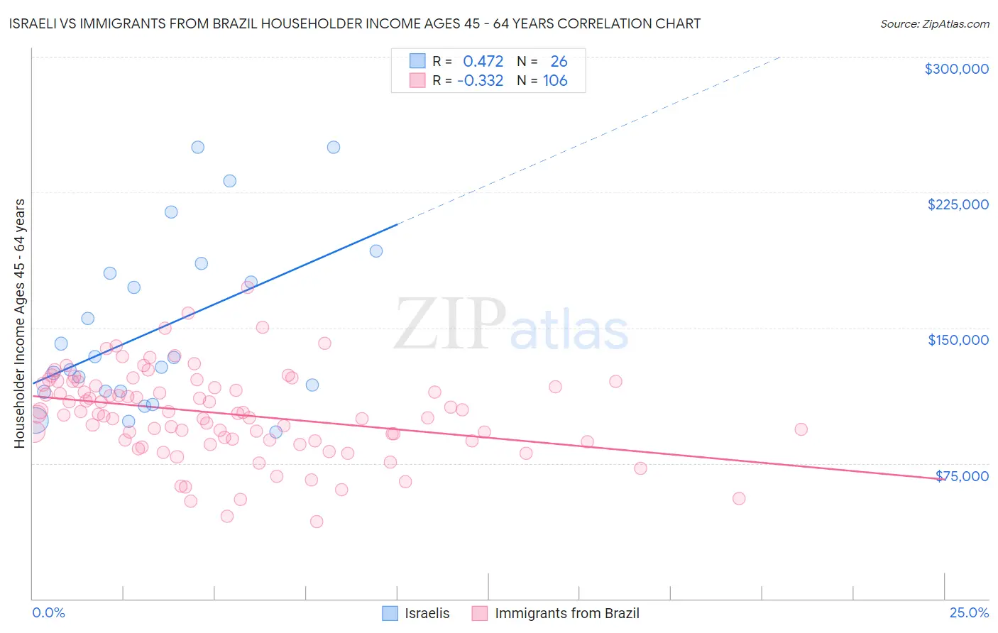 Israeli vs Immigrants from Brazil Householder Income Ages 45 - 64 years