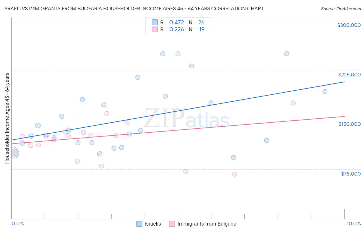 Israeli vs Immigrants from Bulgaria Householder Income Ages 45 - 64 years