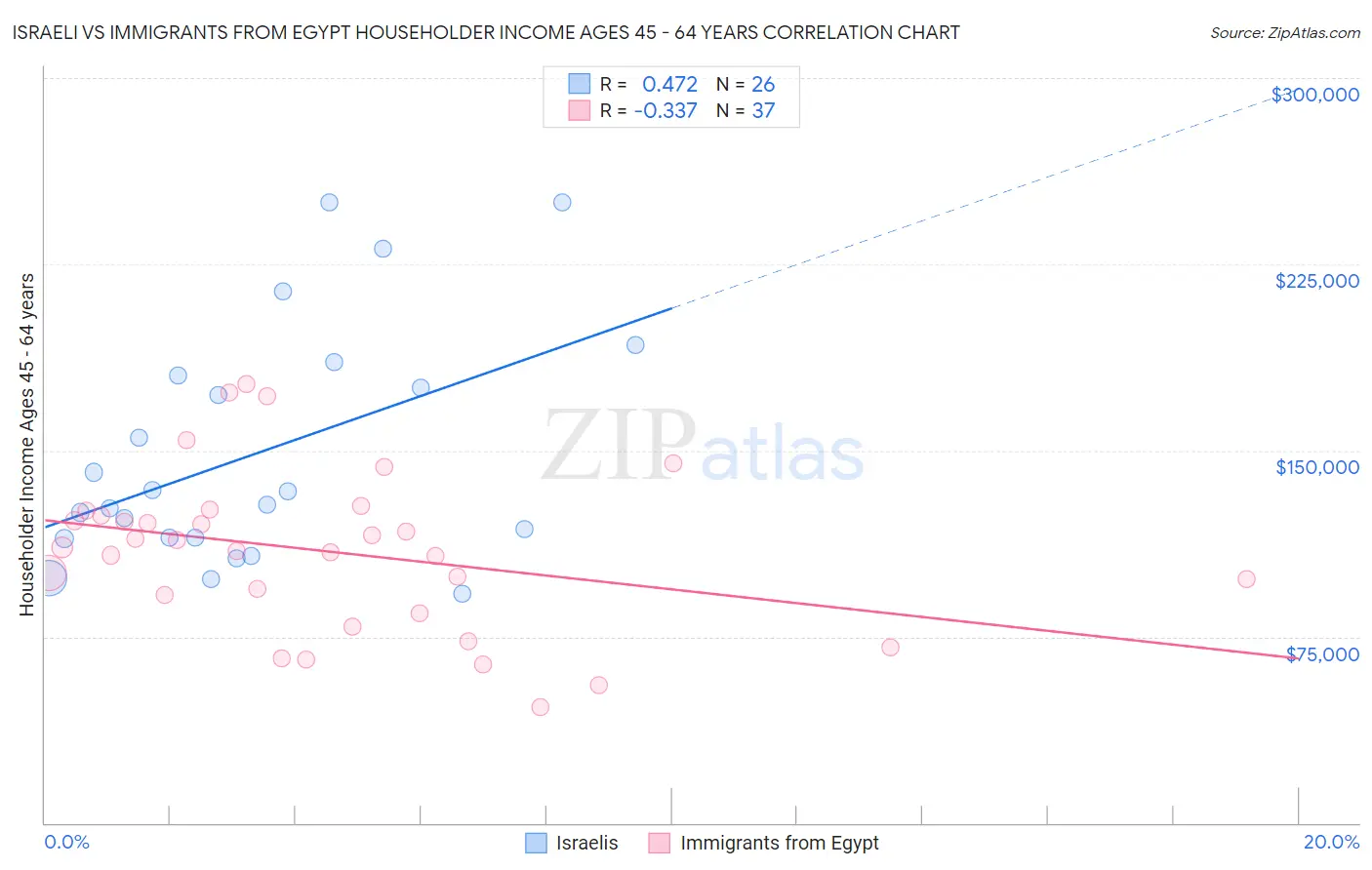 Israeli vs Immigrants from Egypt Householder Income Ages 45 - 64 years