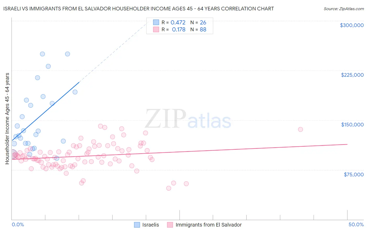 Israeli vs Immigrants from El Salvador Householder Income Ages 45 - 64 years