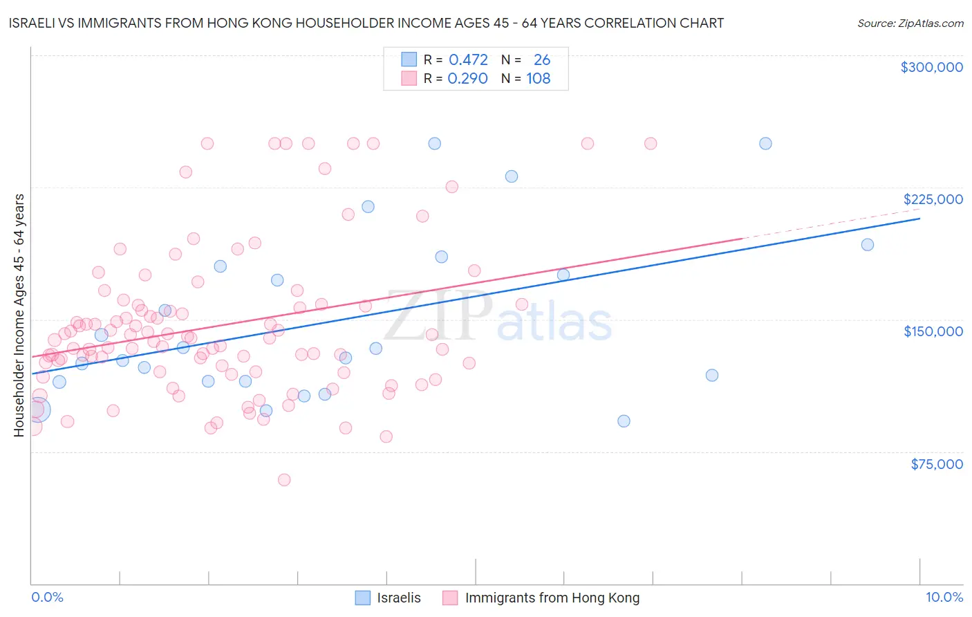 Israeli vs Immigrants from Hong Kong Householder Income Ages 45 - 64 years