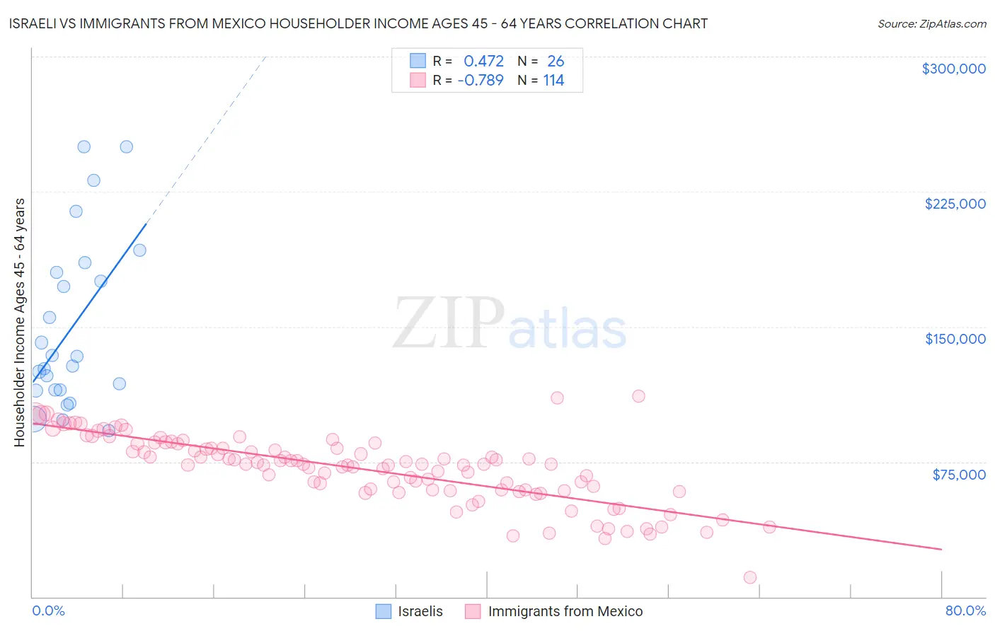 Israeli vs Immigrants from Mexico Householder Income Ages 45 - 64 years