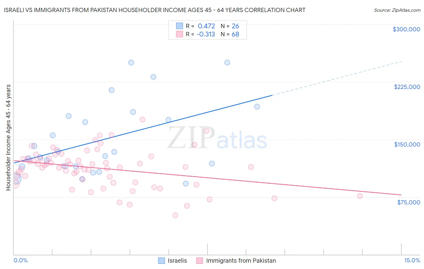 Israeli vs Immigrants from Pakistan Householder Income Ages 45 - 64 years