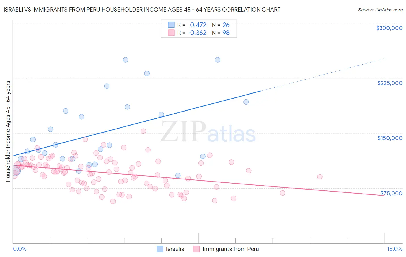 Israeli vs Immigrants from Peru Householder Income Ages 45 - 64 years