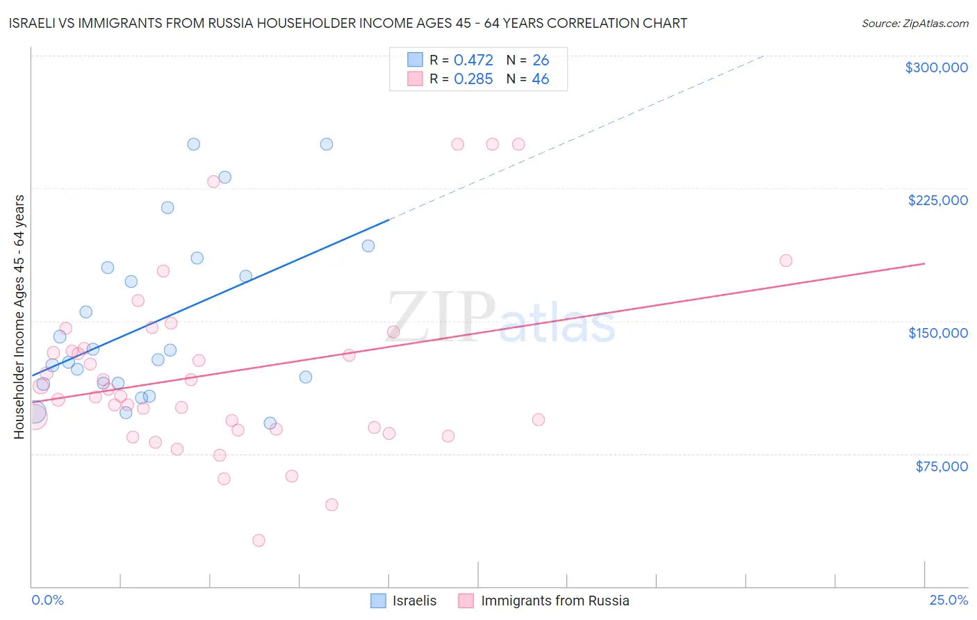 Israeli vs Immigrants from Russia Householder Income Ages 45 - 64 years