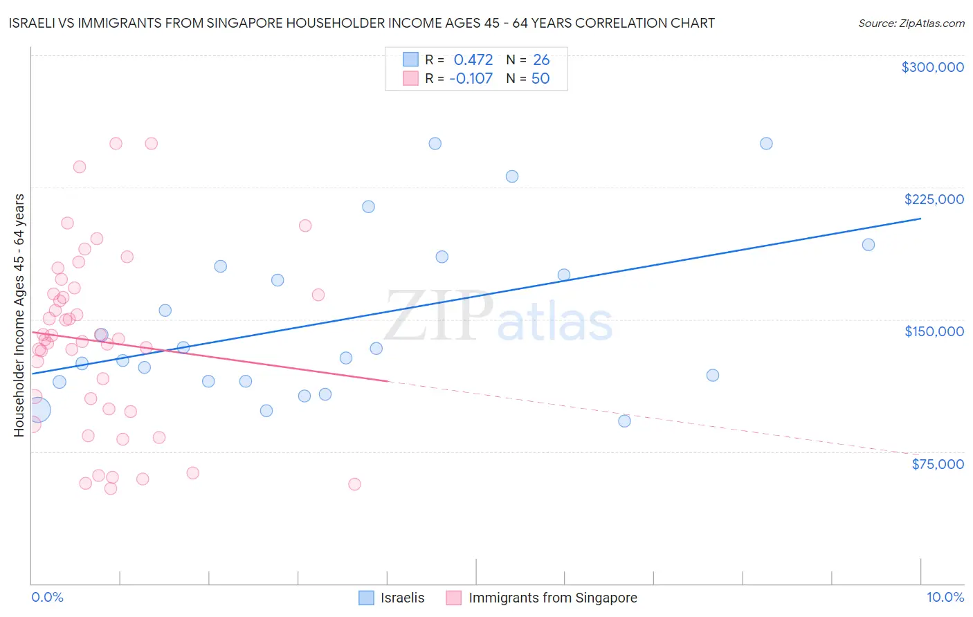 Israeli vs Immigrants from Singapore Householder Income Ages 45 - 64 years