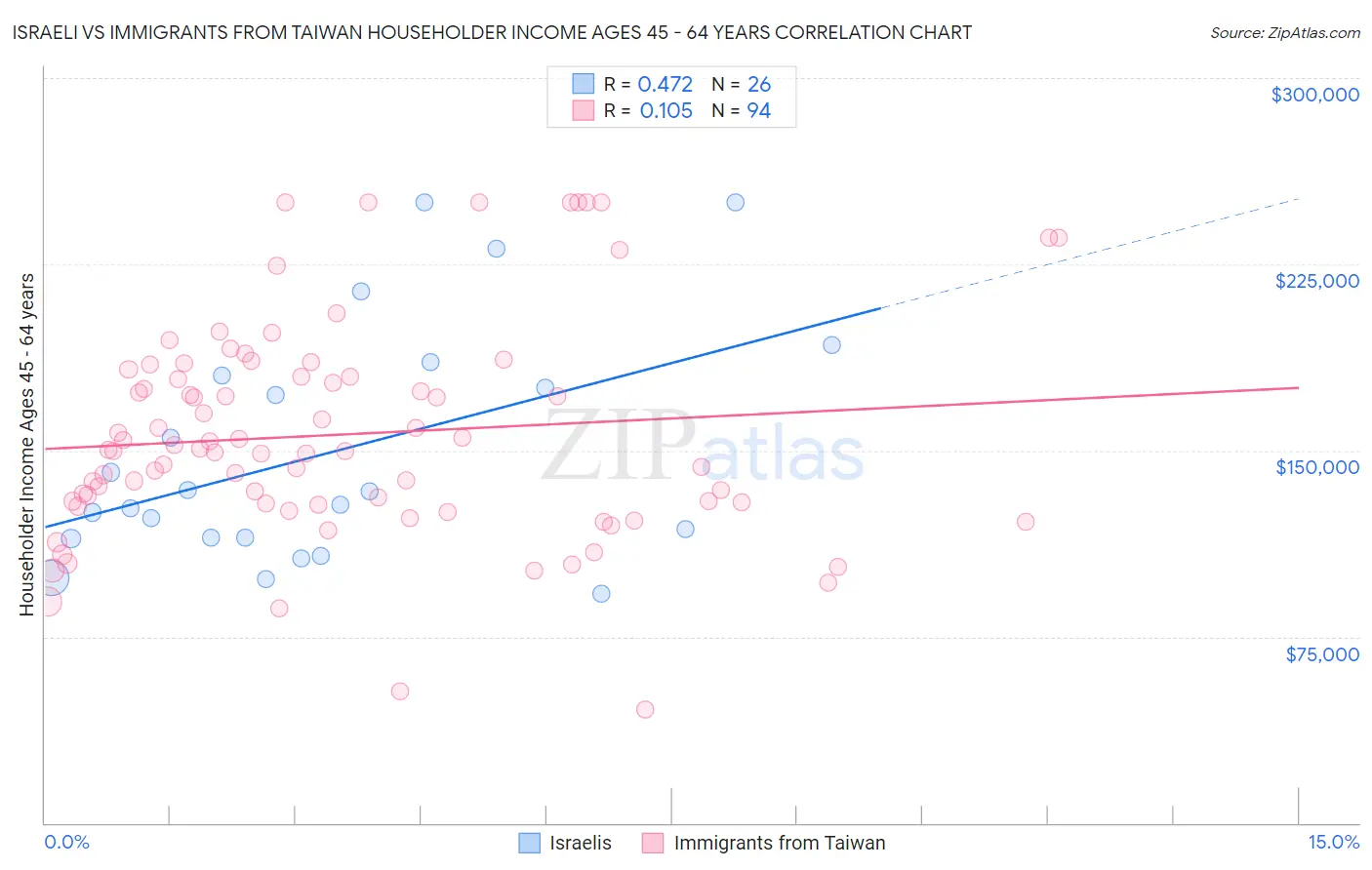 Israeli vs Immigrants from Taiwan Householder Income Ages 45 - 64 years