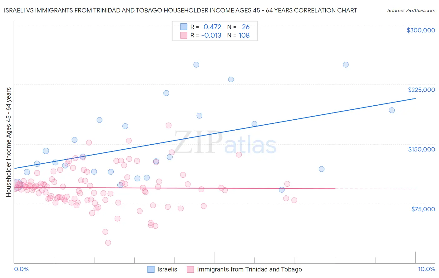 Israeli vs Immigrants from Trinidad and Tobago Householder Income Ages 45 - 64 years