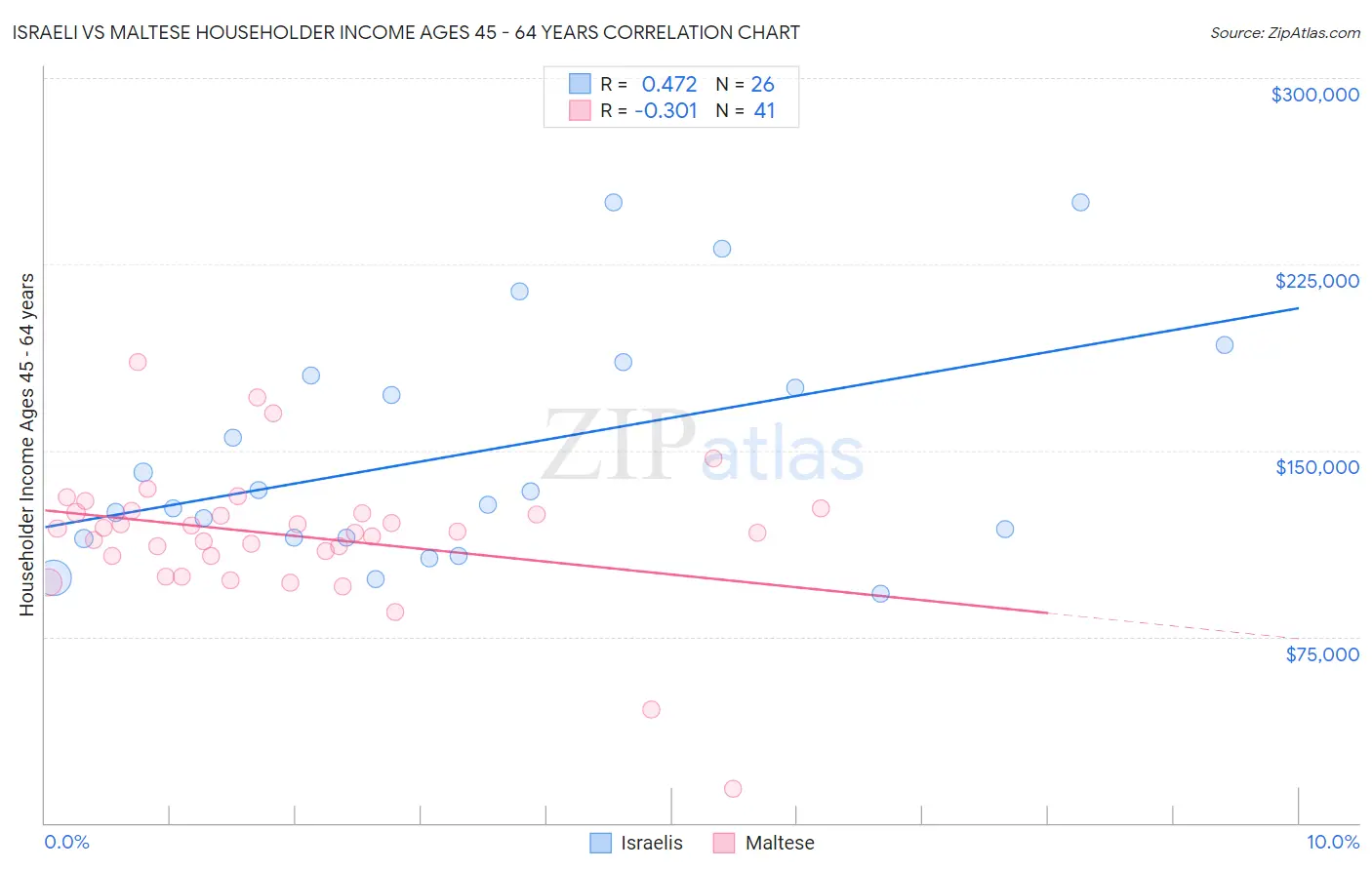 Israeli vs Maltese Householder Income Ages 45 - 64 years