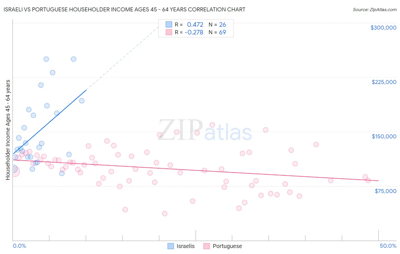 Israeli vs Portuguese Householder Income Ages 45 - 64 years