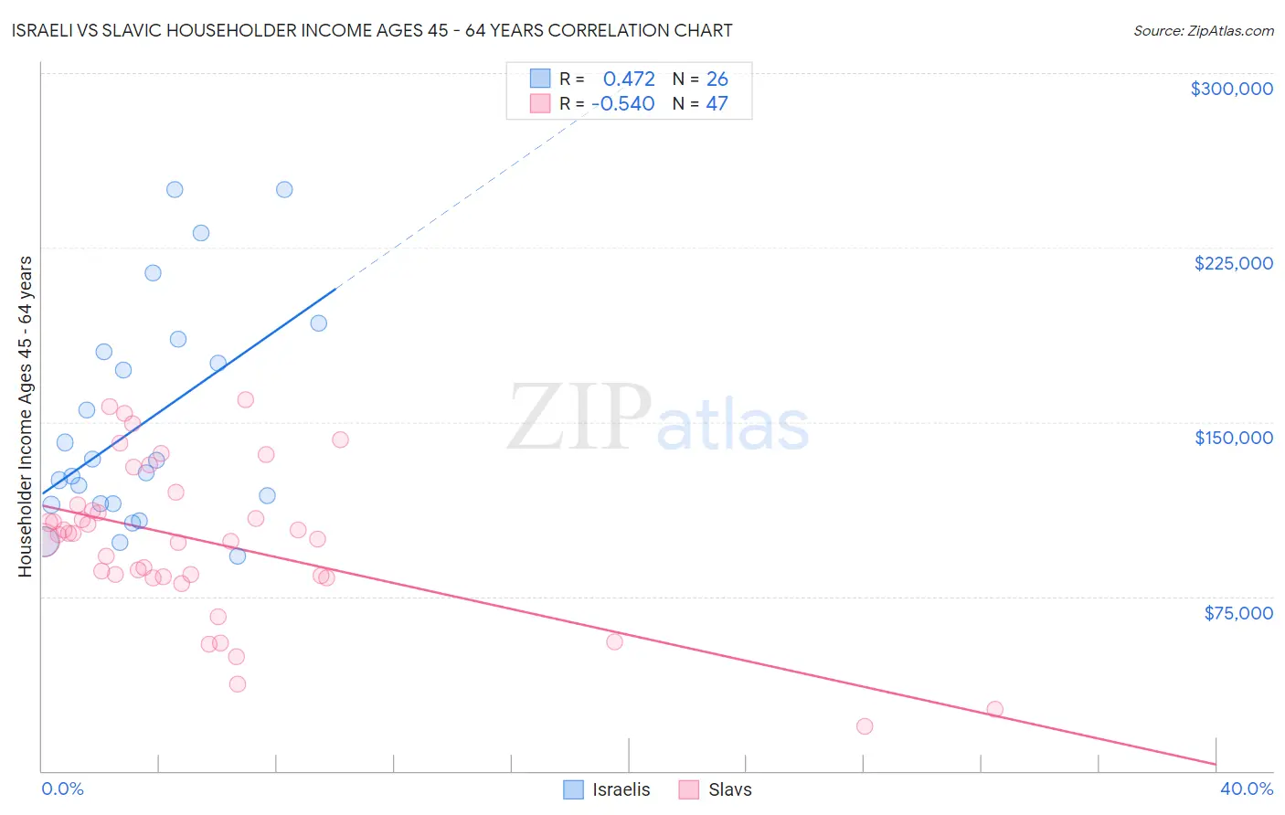 Israeli vs Slavic Householder Income Ages 45 - 64 years