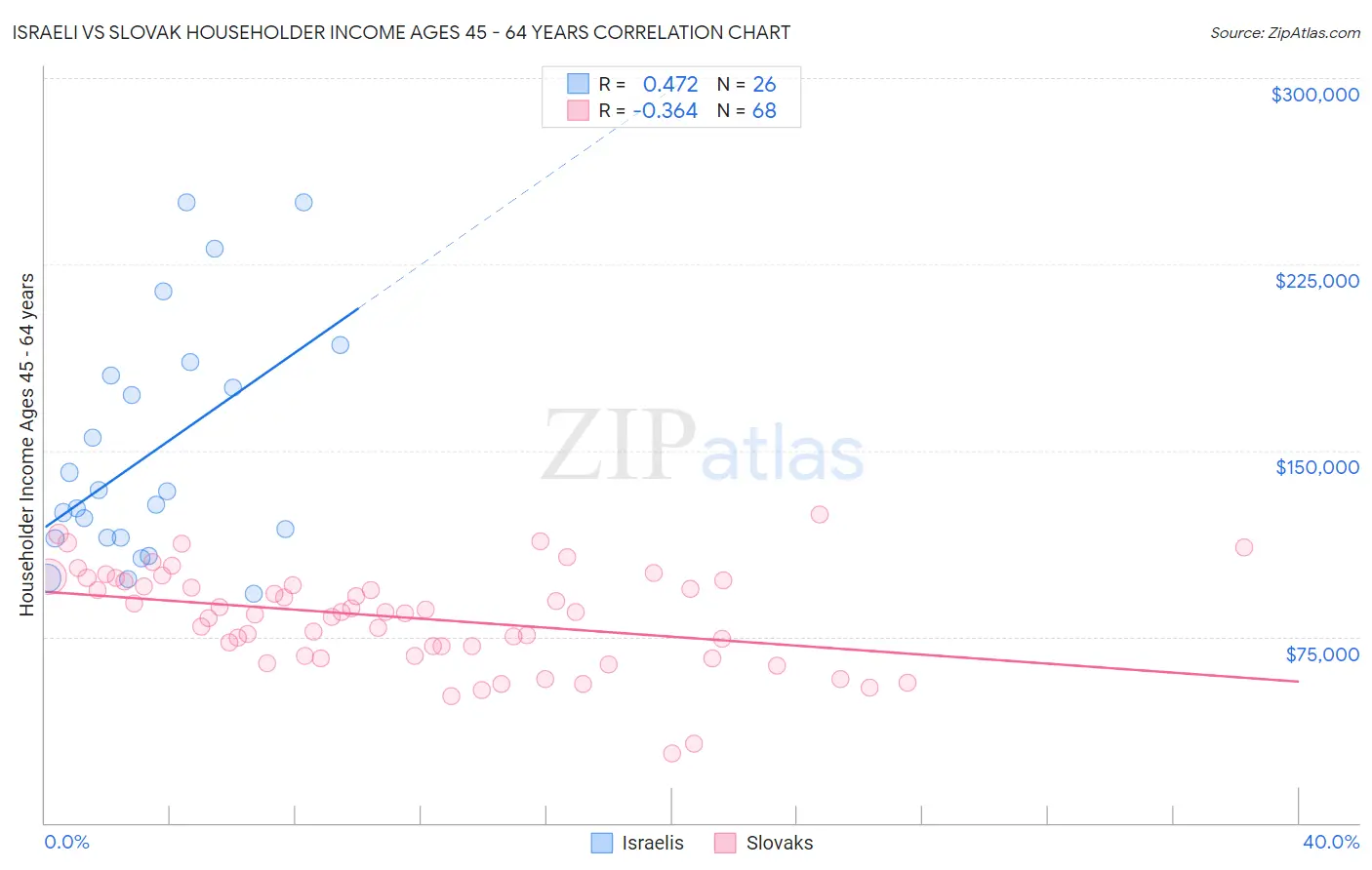 Israeli vs Slovak Householder Income Ages 45 - 64 years