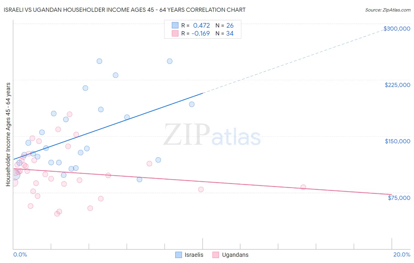 Israeli vs Ugandan Householder Income Ages 45 - 64 years