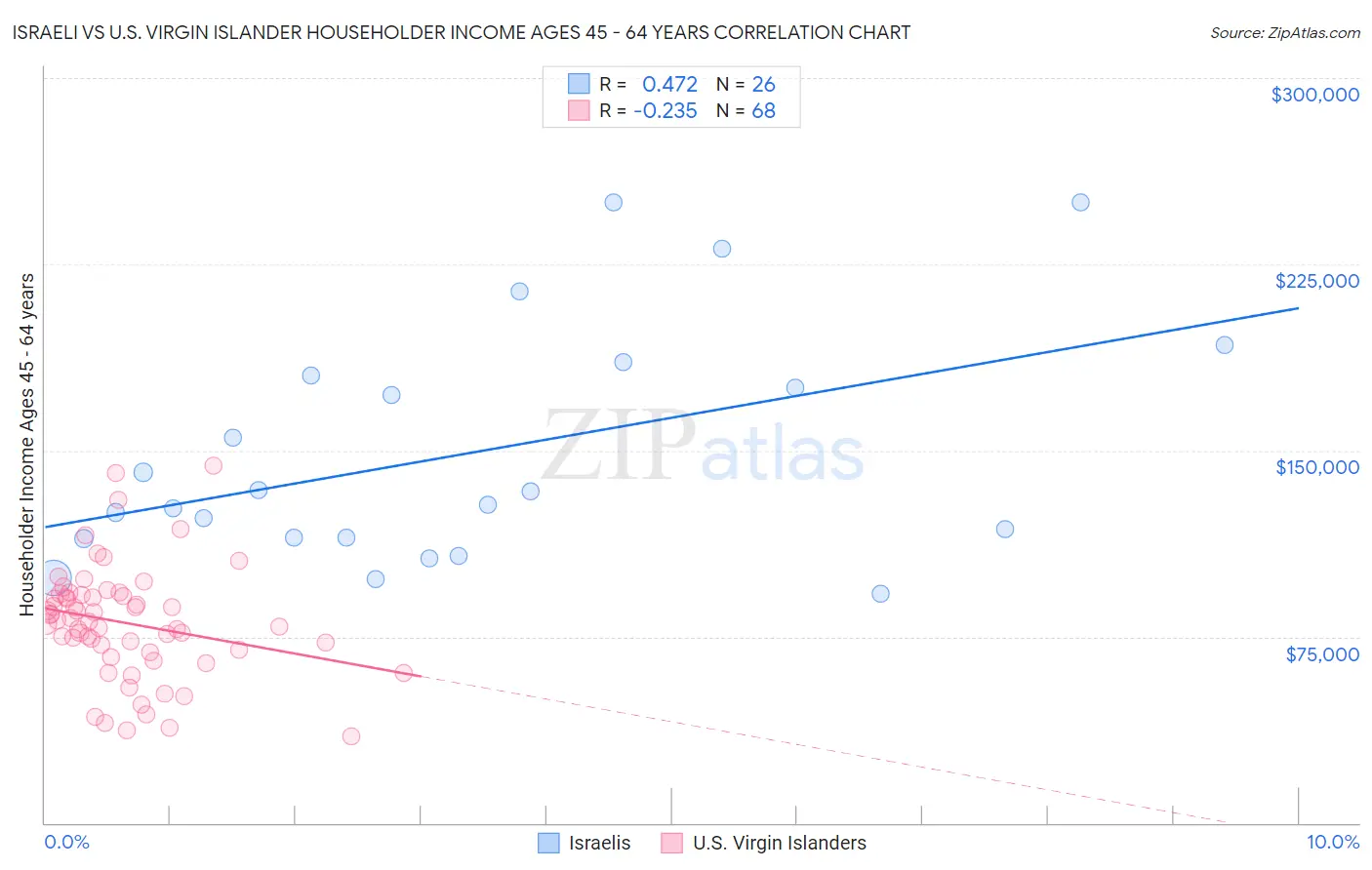 Israeli vs U.S. Virgin Islander Householder Income Ages 45 - 64 years