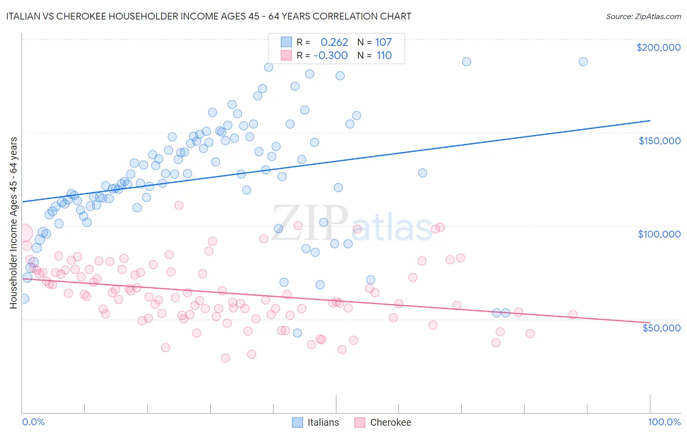 Italian vs Cherokee Householder Income Ages 45 - 64 years