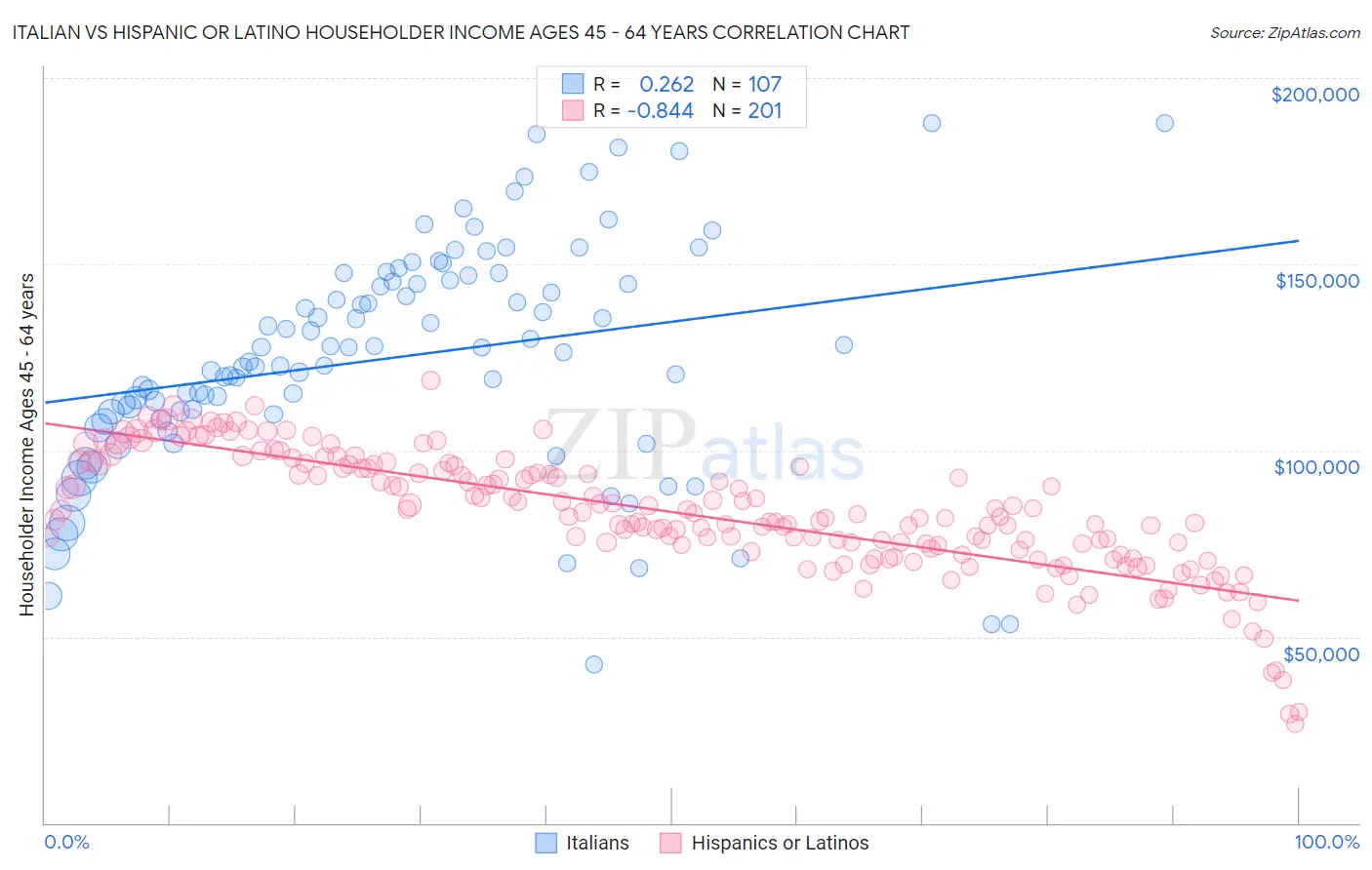 Italian vs Hispanic or Latino Householder Income Ages 45 - 64 years