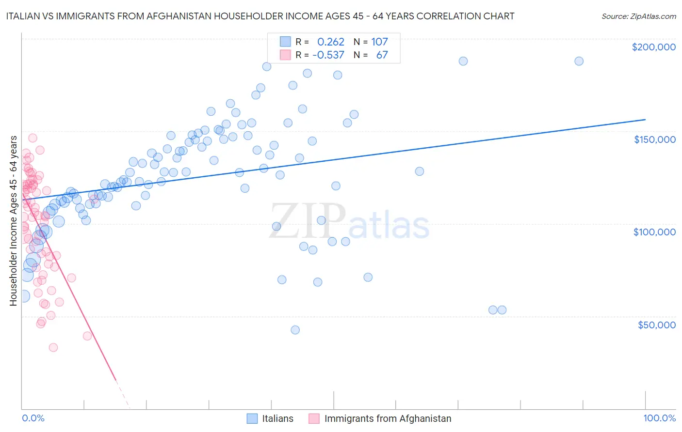 Italian vs Immigrants from Afghanistan Householder Income Ages 45 - 64 years