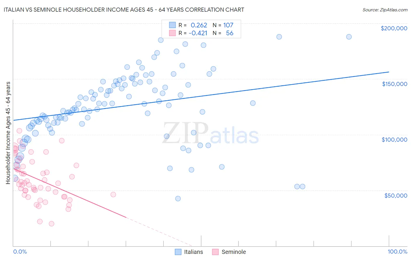 Italian vs Seminole Householder Income Ages 45 - 64 years