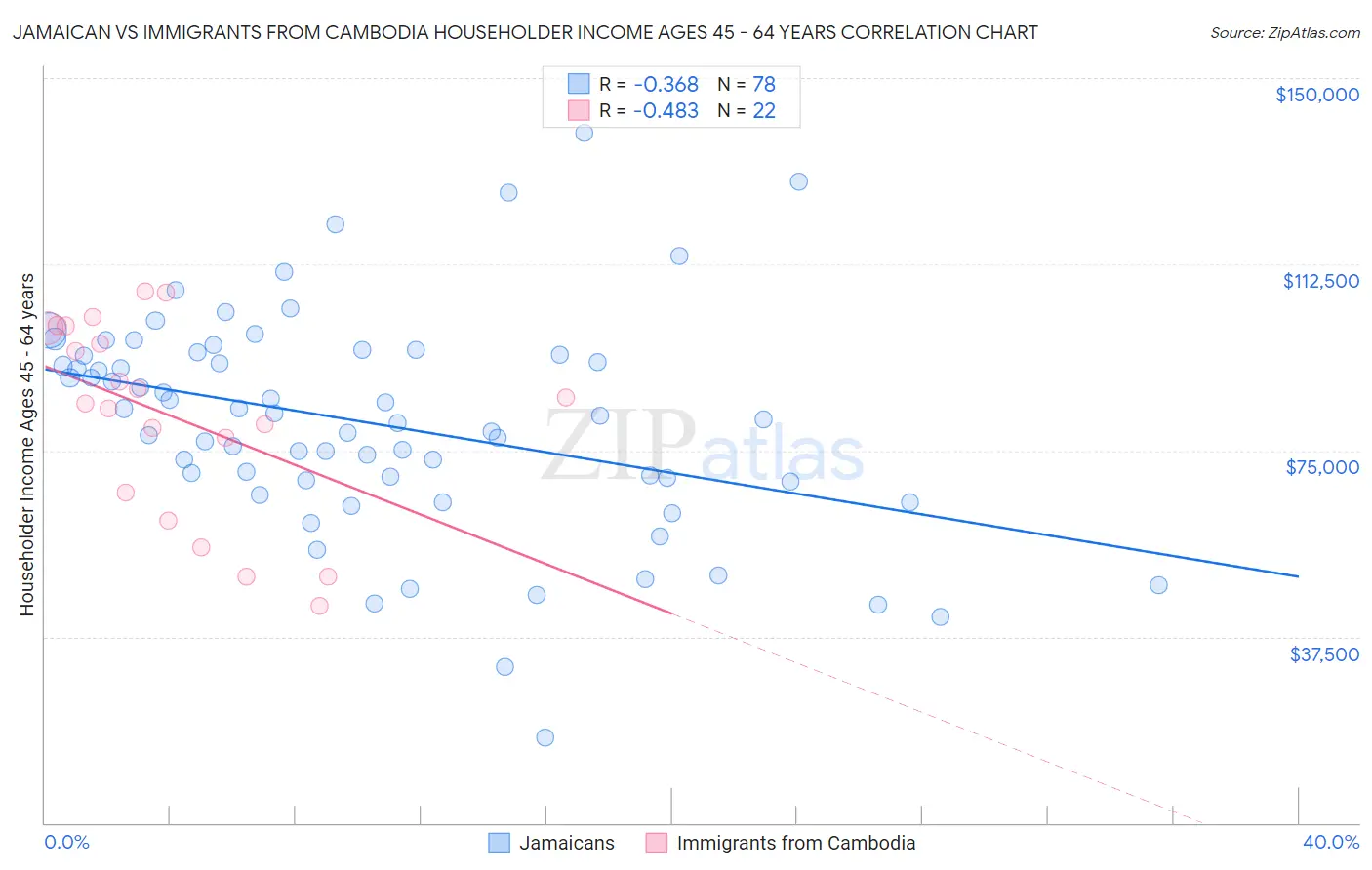 Jamaican vs Immigrants from Cambodia Householder Income Ages 45 - 64 years