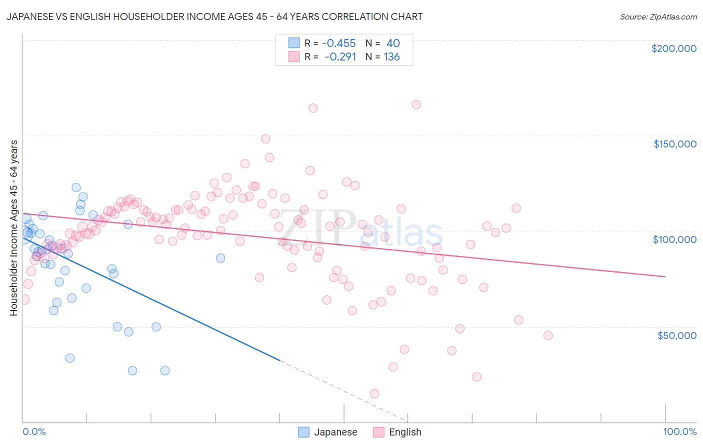 Japanese vs English Householder Income Ages 45 - 64 years