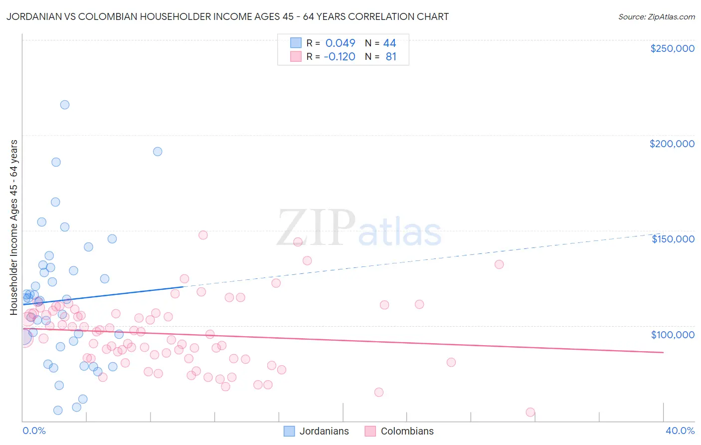 Jordanian vs Colombian Householder Income Ages 45 - 64 years