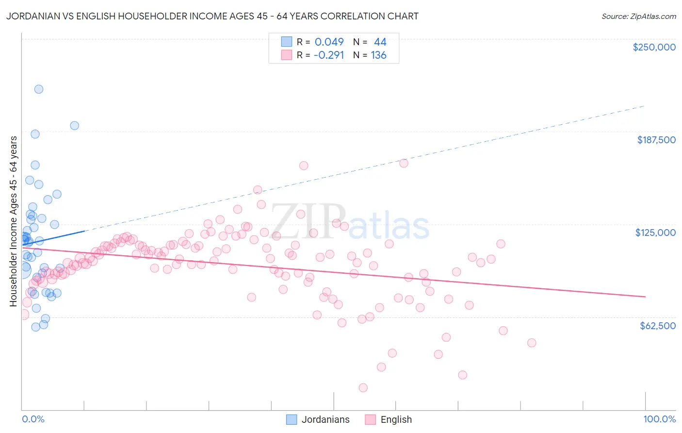 Jordanian vs English Householder Income Ages 45 - 64 years