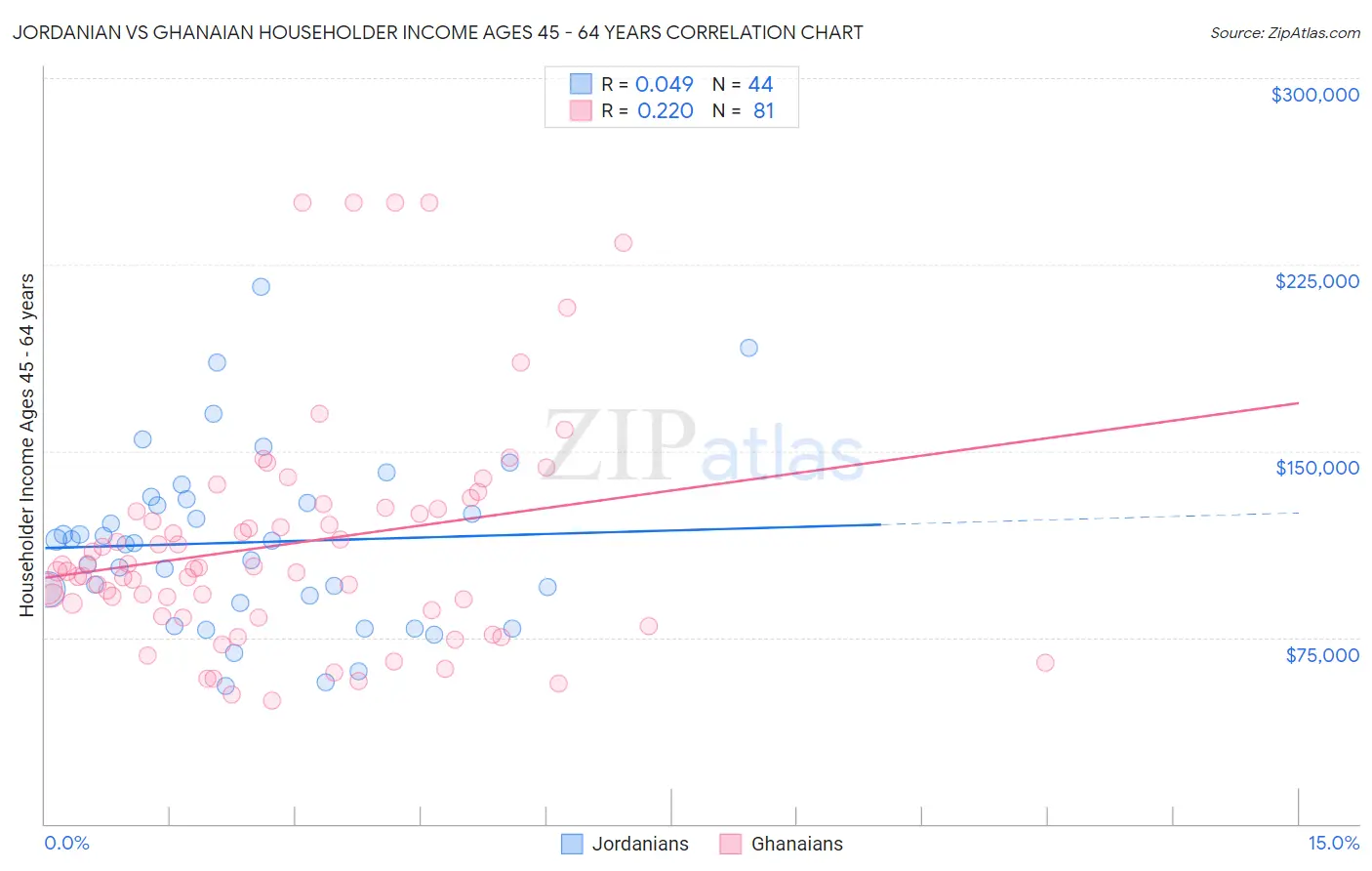 Jordanian vs Ghanaian Householder Income Ages 45 - 64 years