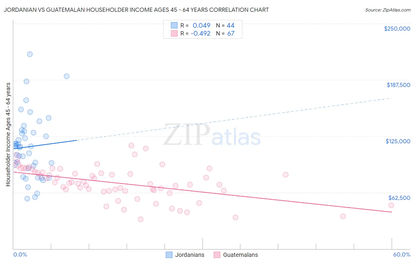 Jordanian vs Guatemalan Householder Income Ages 45 - 64 years