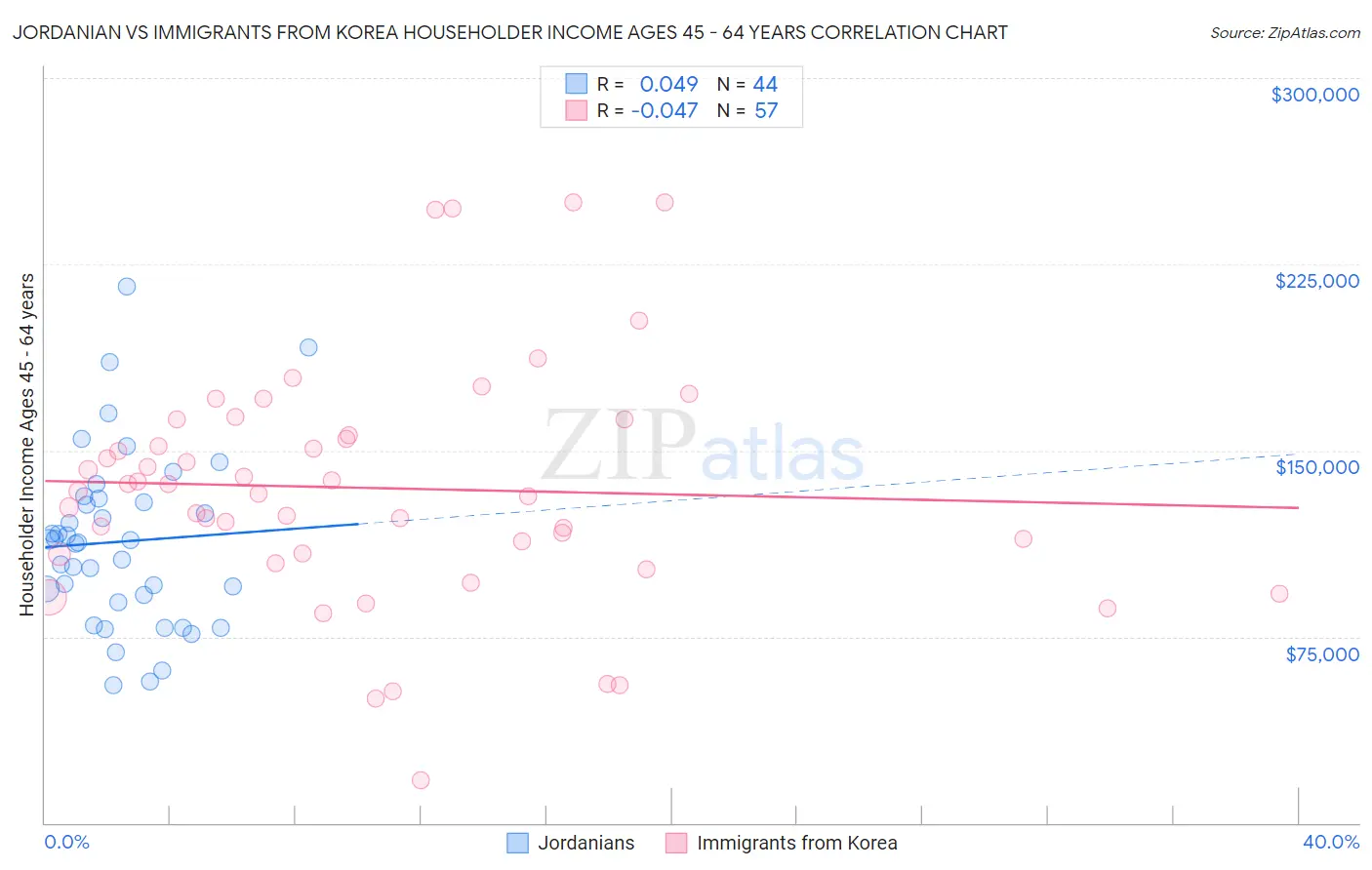 Jordanian vs Immigrants from Korea Householder Income Ages 45 - 64 years