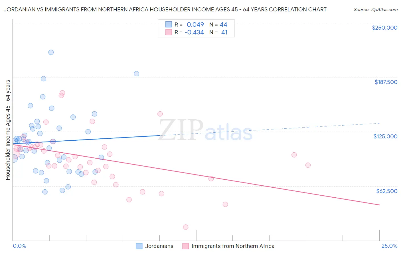 Jordanian vs Immigrants from Northern Africa Householder Income Ages 45 - 64 years