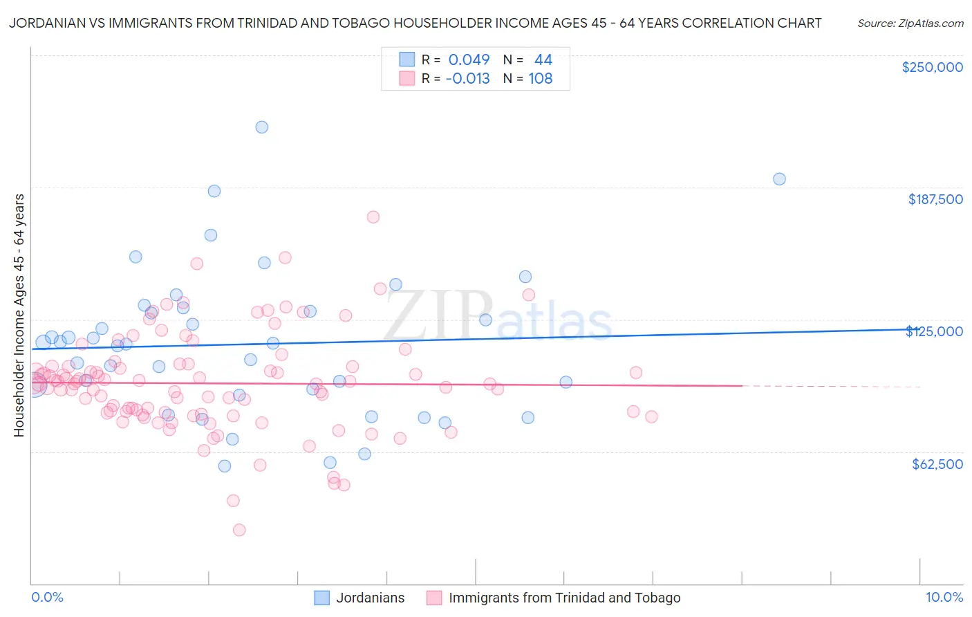 Jordanian vs Immigrants from Trinidad and Tobago Householder Income Ages 45 - 64 years