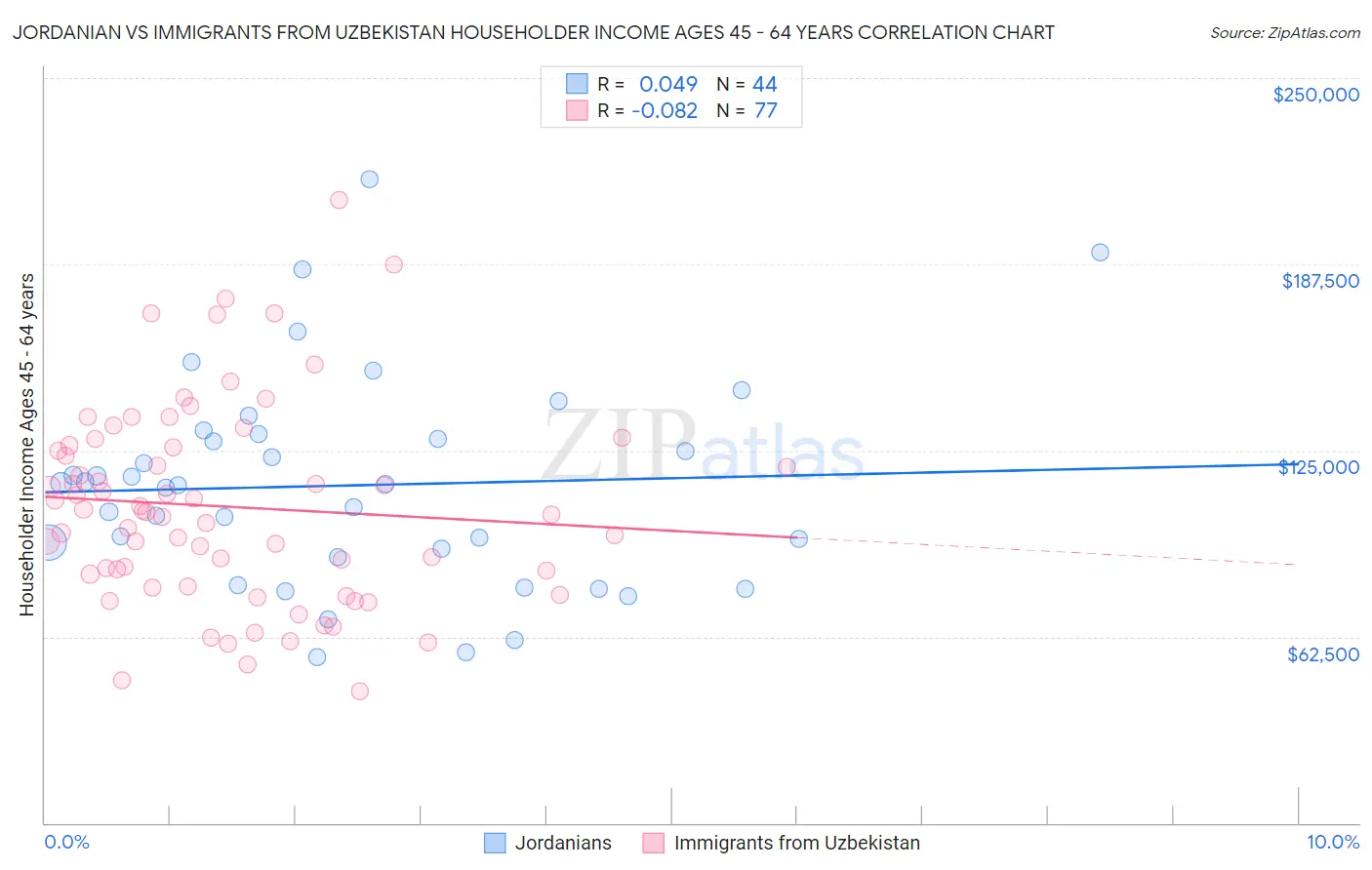 Jordanian vs Immigrants from Uzbekistan Householder Income Ages 45 - 64 years