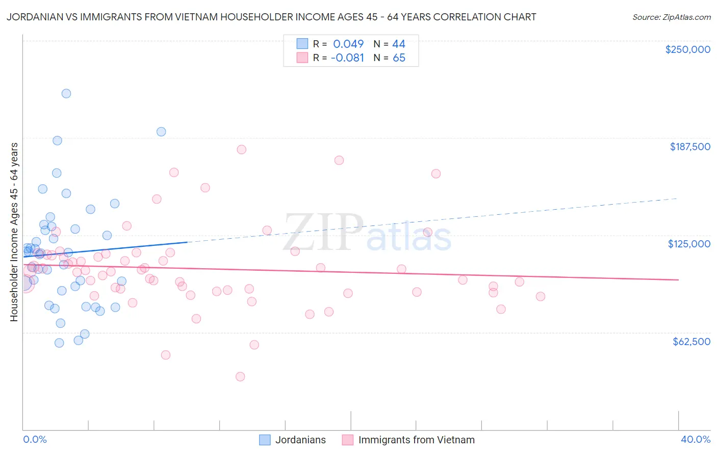 Jordanian vs Immigrants from Vietnam Householder Income Ages 45 - 64 years