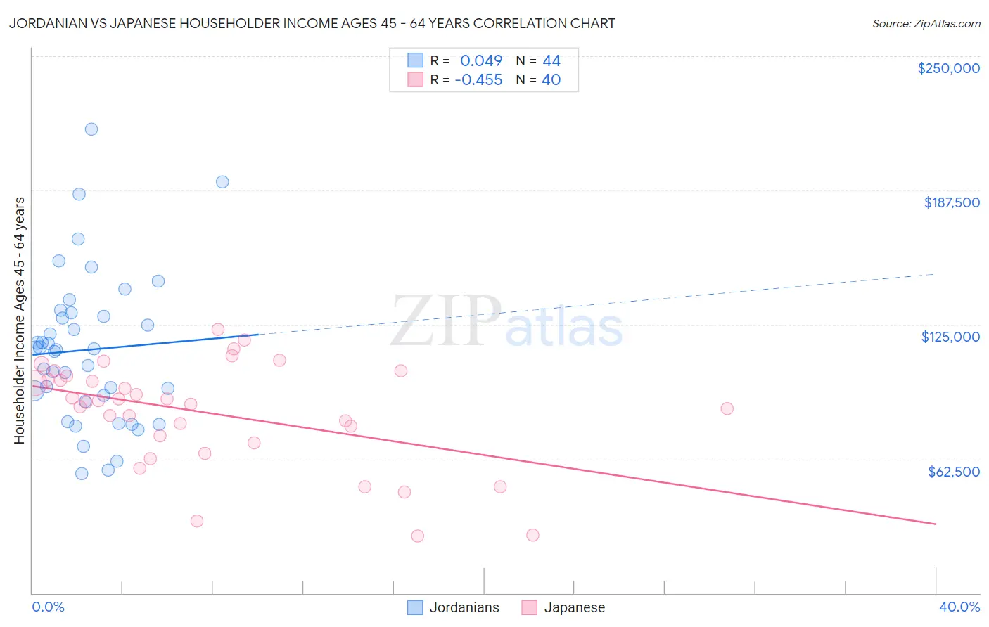 Jordanian vs Japanese Householder Income Ages 45 - 64 years