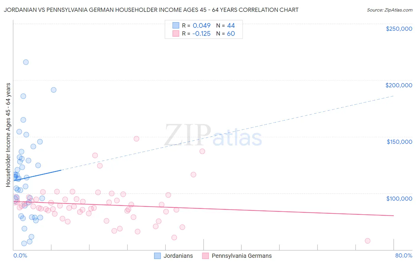 Jordanian vs Pennsylvania German Householder Income Ages 45 - 64 years