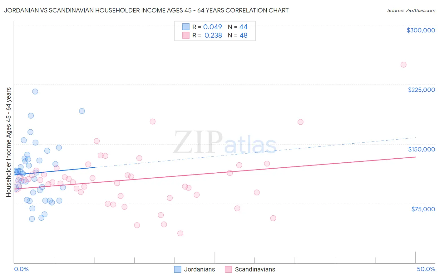 Jordanian vs Scandinavian Householder Income Ages 45 - 64 years