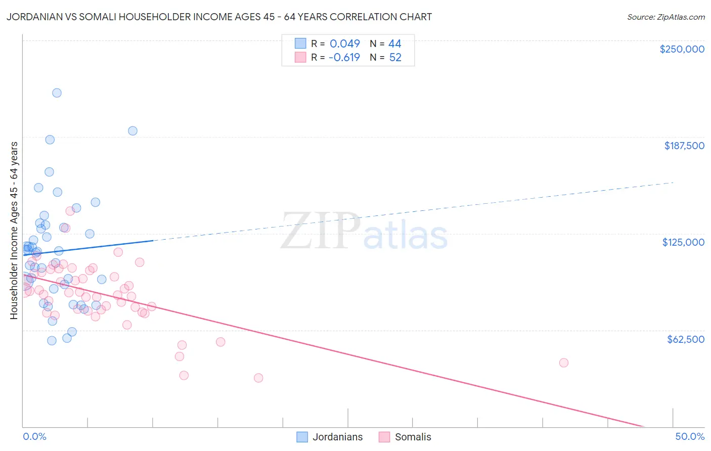 Jordanian vs Somali Householder Income Ages 45 - 64 years