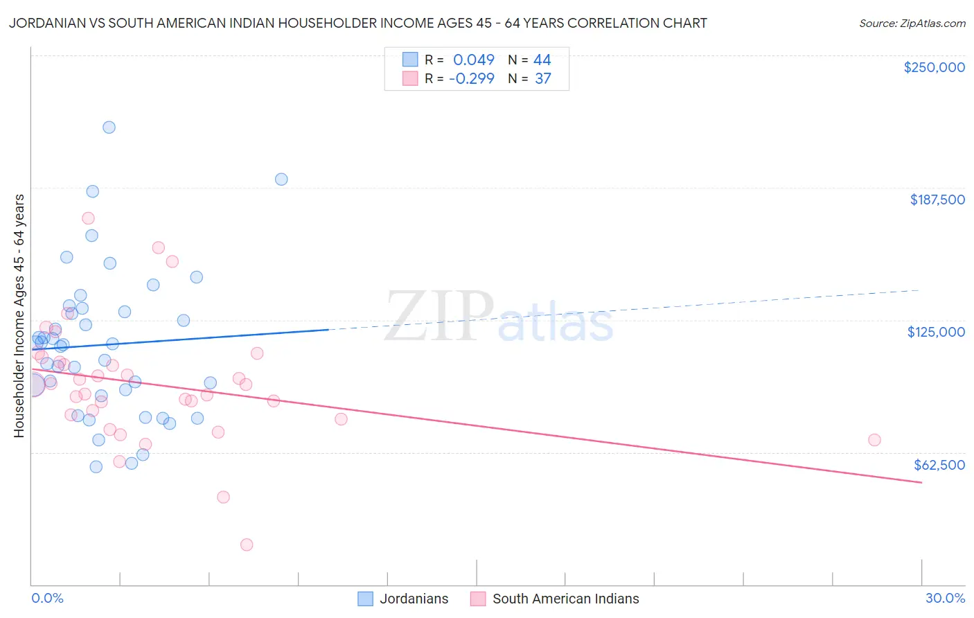 Jordanian vs South American Indian Householder Income Ages 45 - 64 years