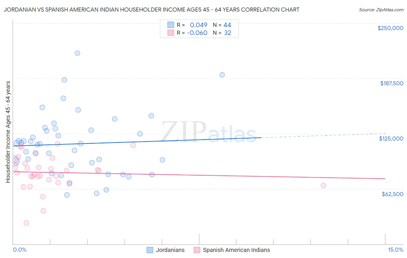 Jordanian vs Spanish American Indian Householder Income Ages 45 - 64 years
