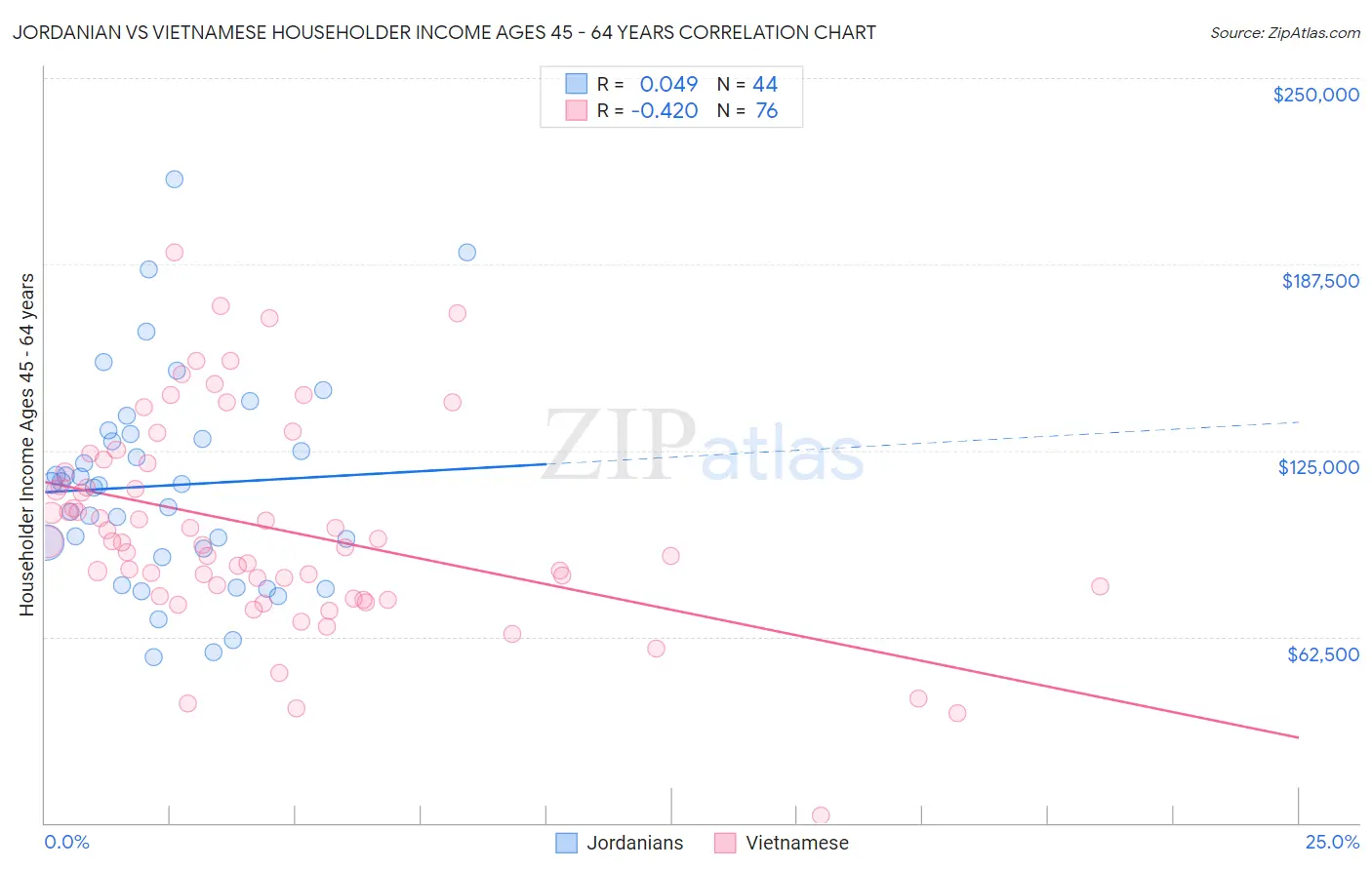 Jordanian vs Vietnamese Householder Income Ages 45 - 64 years